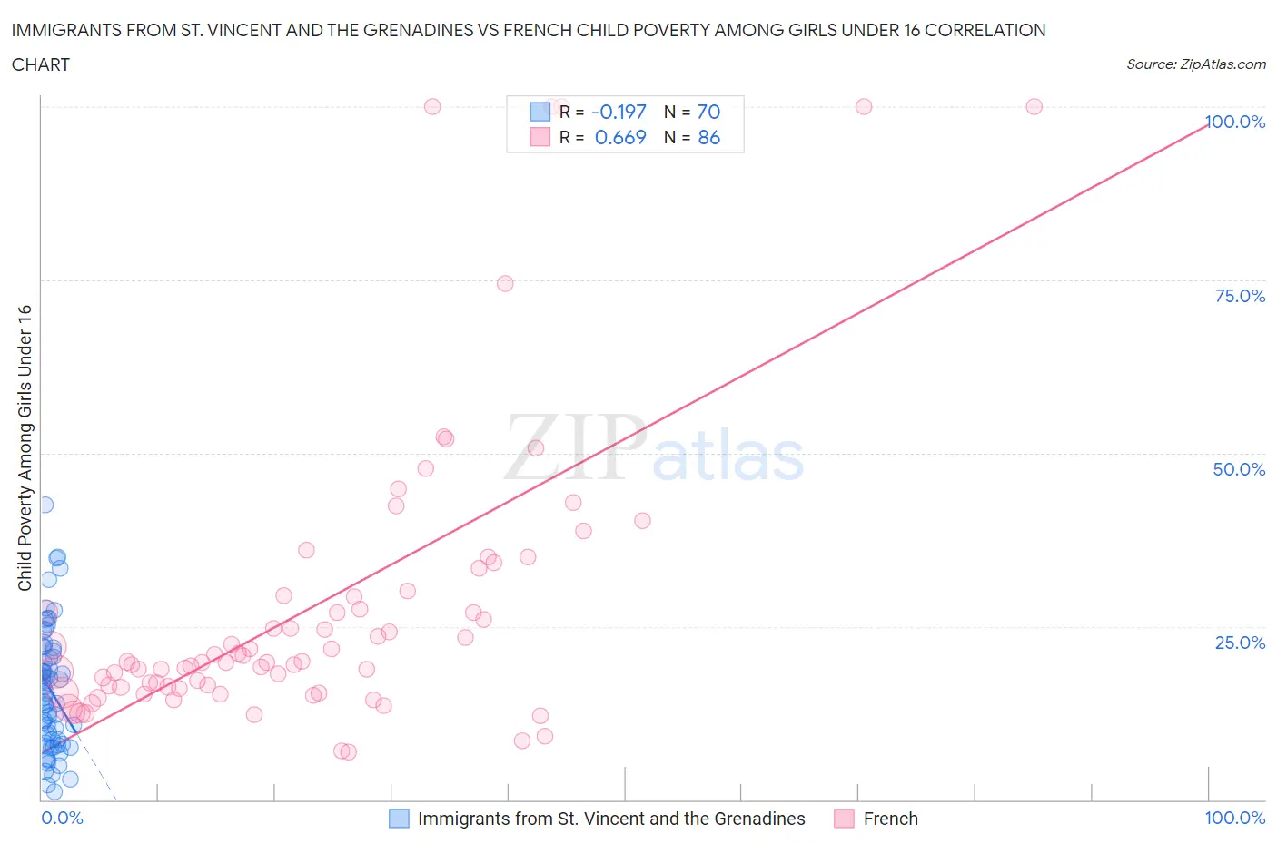 Immigrants from St. Vincent and the Grenadines vs French Child Poverty Among Girls Under 16