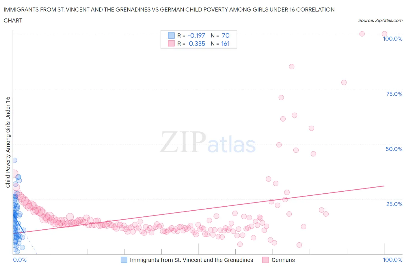 Immigrants from St. Vincent and the Grenadines vs German Child Poverty Among Girls Under 16