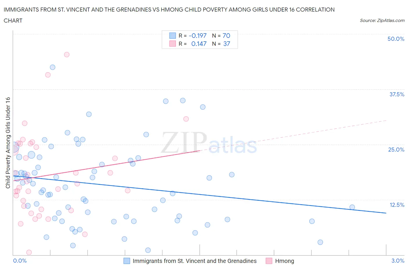 Immigrants from St. Vincent and the Grenadines vs Hmong Child Poverty Among Girls Under 16