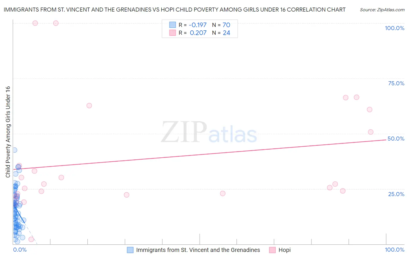 Immigrants from St. Vincent and the Grenadines vs Hopi Child Poverty Among Girls Under 16