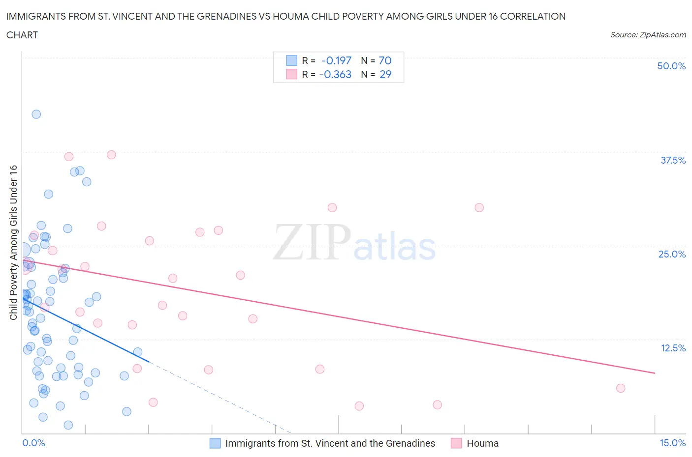 Immigrants from St. Vincent and the Grenadines vs Houma Child Poverty Among Girls Under 16