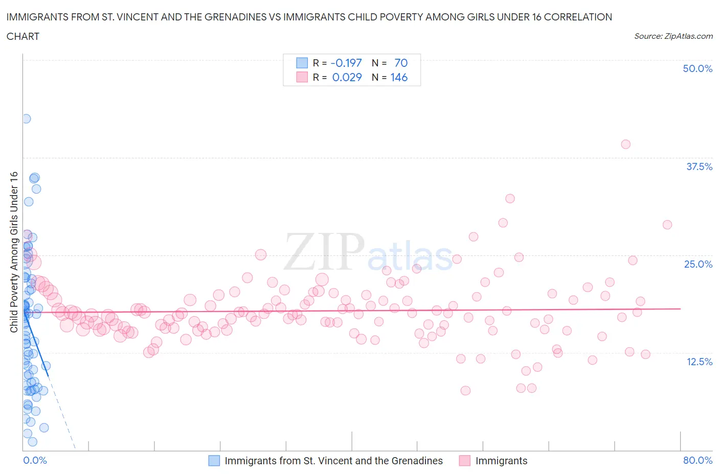 Immigrants from St. Vincent and the Grenadines vs Immigrants Child Poverty Among Girls Under 16