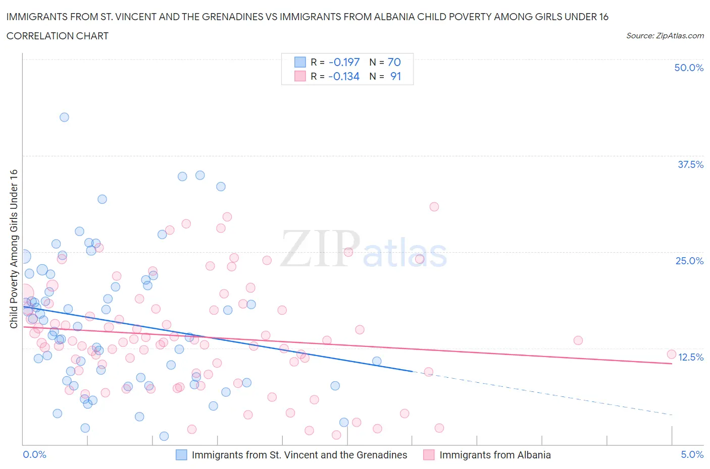 Immigrants from St. Vincent and the Grenadines vs Immigrants from Albania Child Poverty Among Girls Under 16
