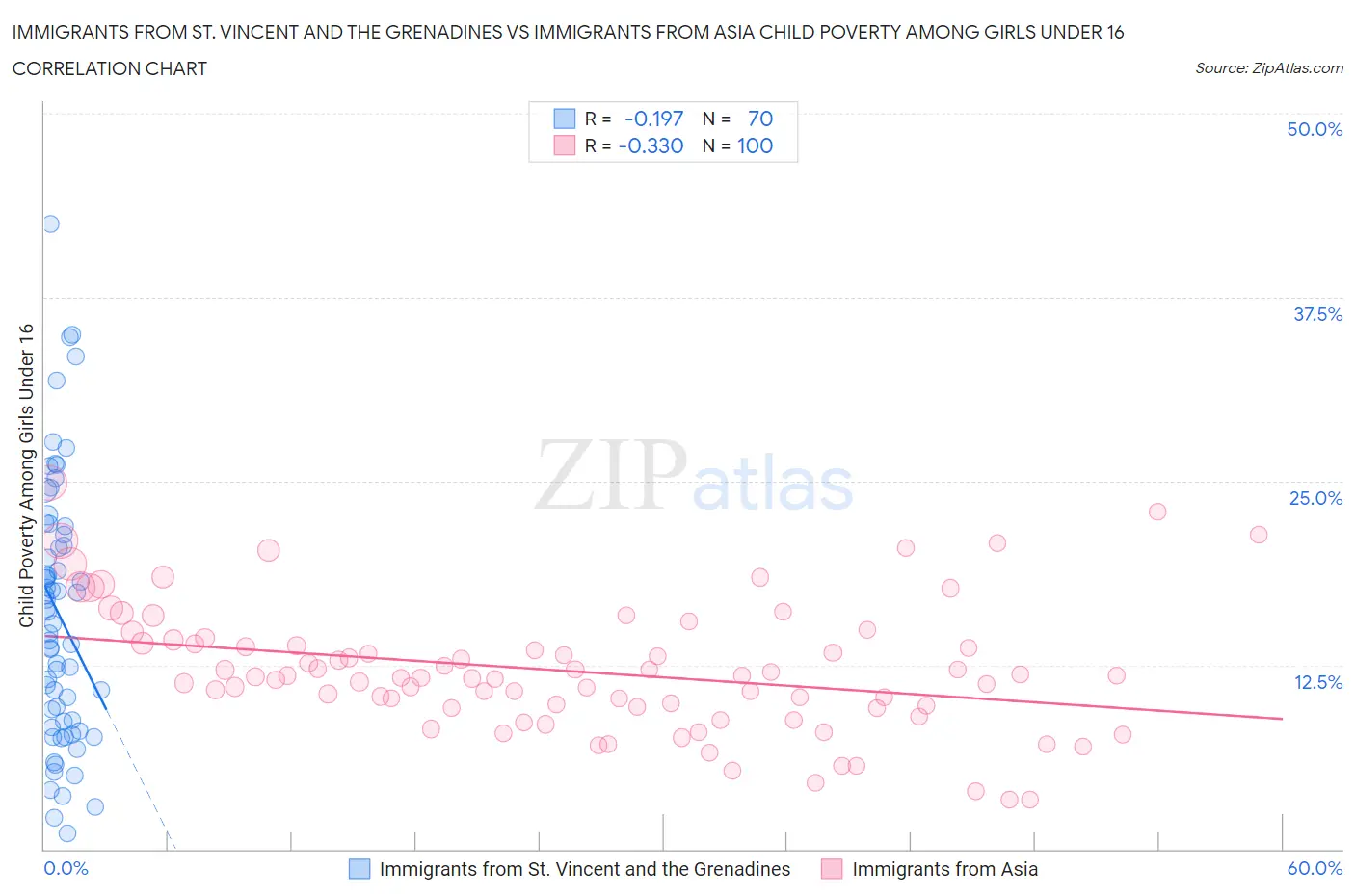 Immigrants from St. Vincent and the Grenadines vs Immigrants from Asia Child Poverty Among Girls Under 16