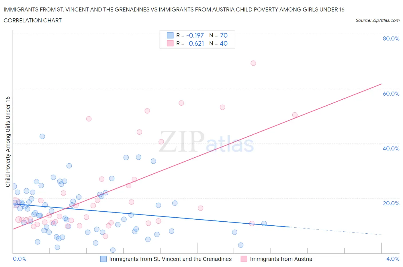 Immigrants from St. Vincent and the Grenadines vs Immigrants from Austria Child Poverty Among Girls Under 16