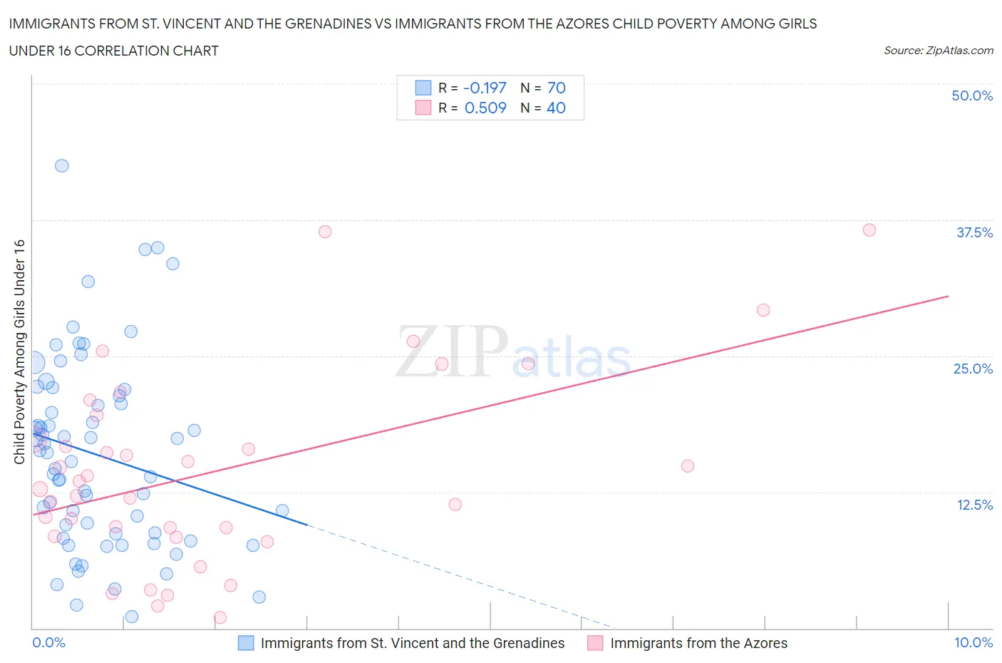 Immigrants from St. Vincent and the Grenadines vs Immigrants from the Azores Child Poverty Among Girls Under 16