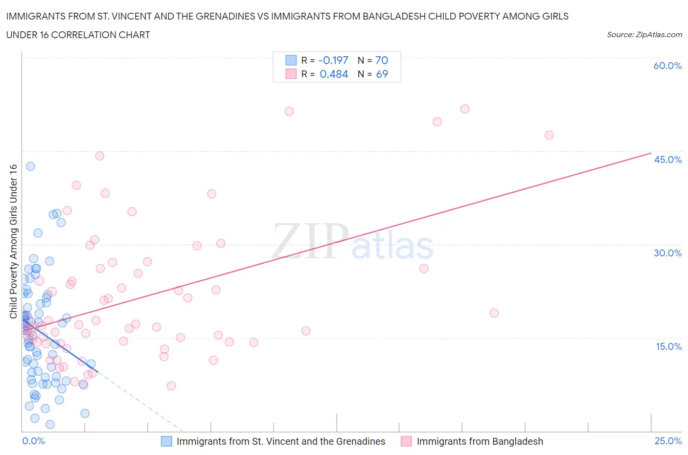 Immigrants from St. Vincent and the Grenadines vs Immigrants from Bangladesh Child Poverty Among Girls Under 16