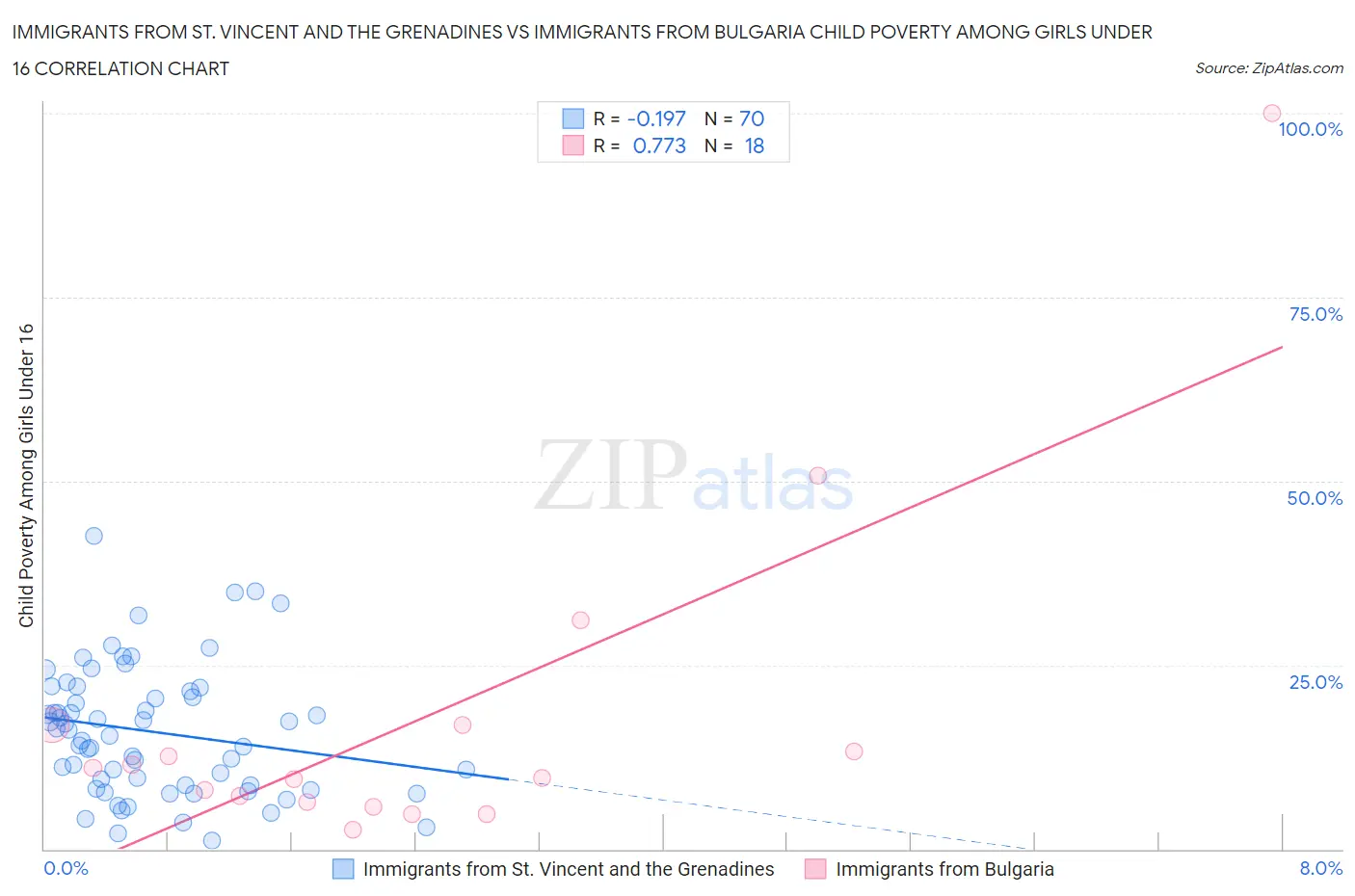 Immigrants from St. Vincent and the Grenadines vs Immigrants from Bulgaria Child Poverty Among Girls Under 16