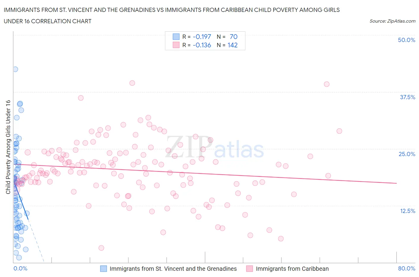 Immigrants from St. Vincent and the Grenadines vs Immigrants from Caribbean Child Poverty Among Girls Under 16