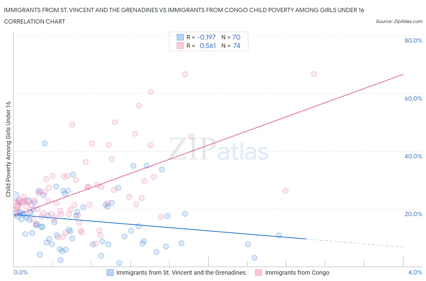 Immigrants from St. Vincent and the Grenadines vs Immigrants from Congo Child Poverty Among Girls Under 16