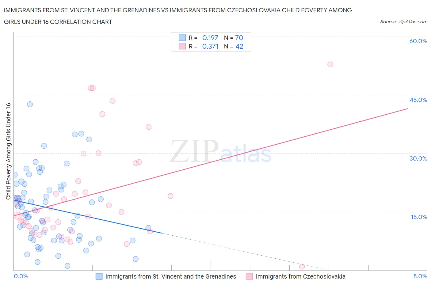 Immigrants from St. Vincent and the Grenadines vs Immigrants from Czechoslovakia Child Poverty Among Girls Under 16