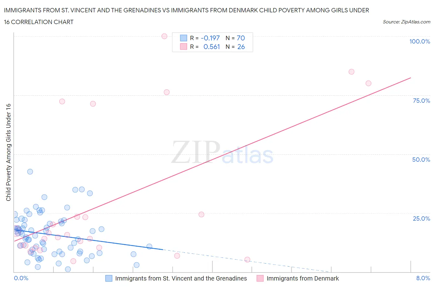 Immigrants from St. Vincent and the Grenadines vs Immigrants from Denmark Child Poverty Among Girls Under 16