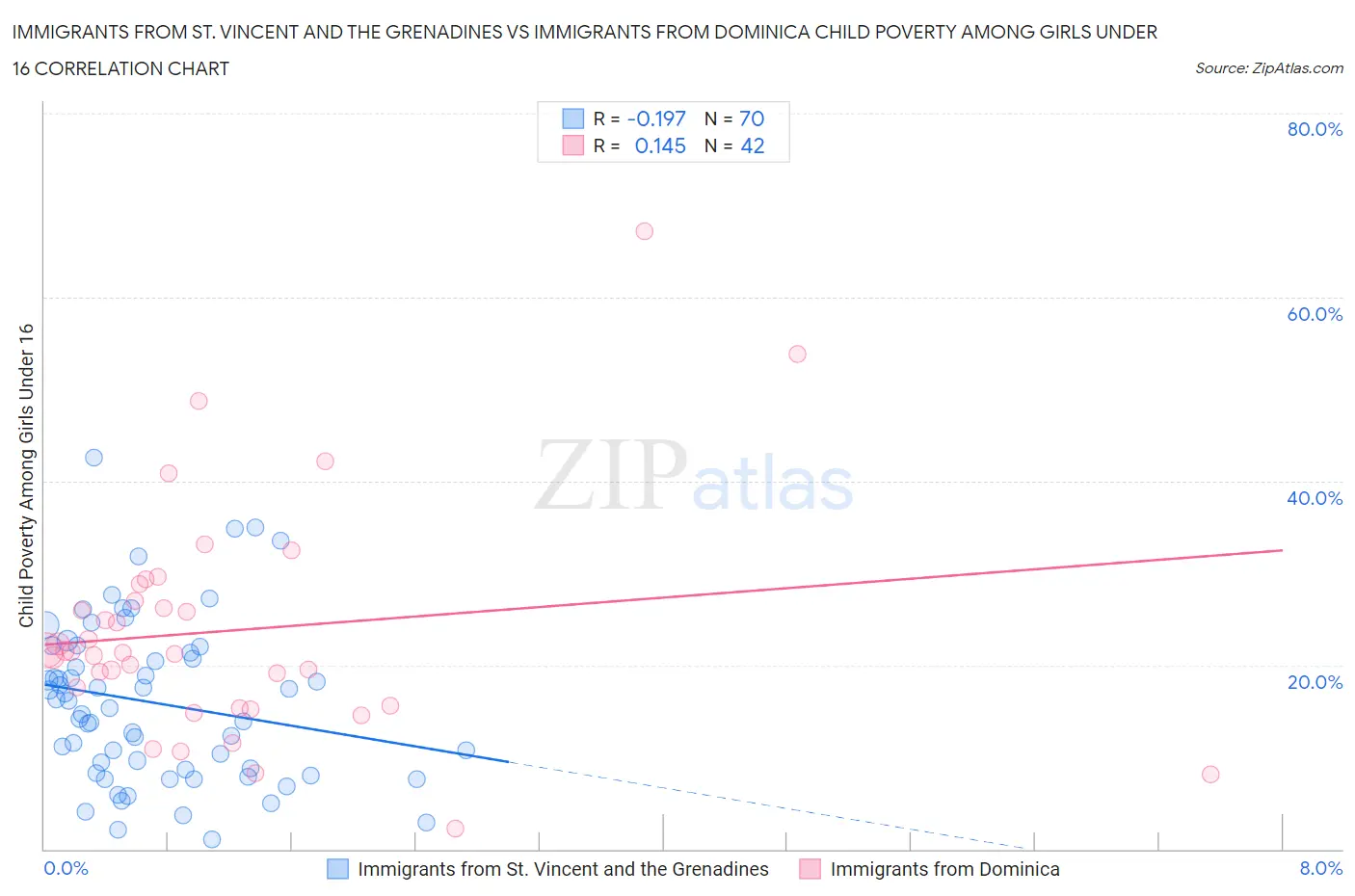 Immigrants from St. Vincent and the Grenadines vs Immigrants from Dominica Child Poverty Among Girls Under 16