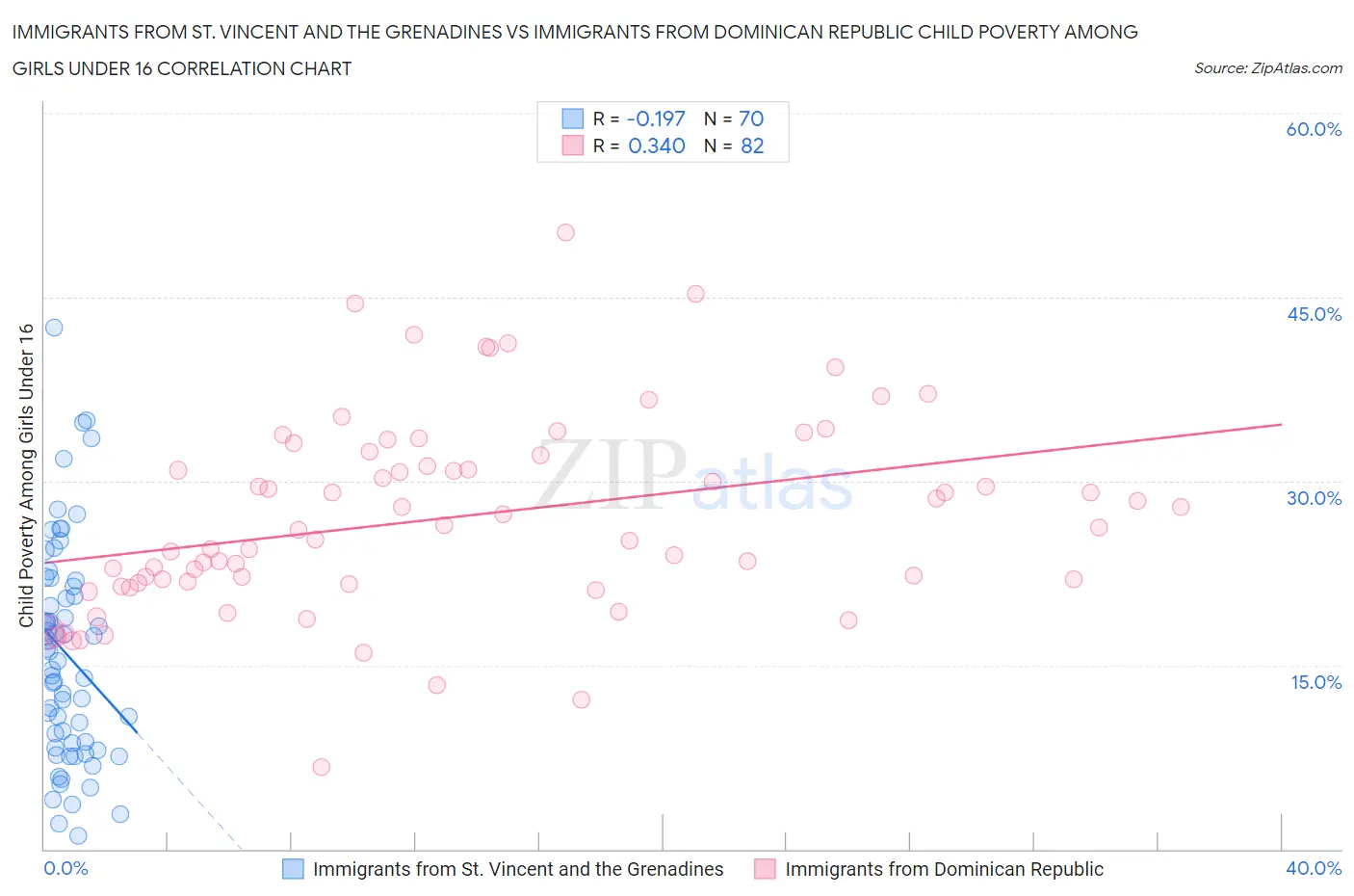 Immigrants from St. Vincent and the Grenadines vs Immigrants from Dominican Republic Child Poverty Among Girls Under 16