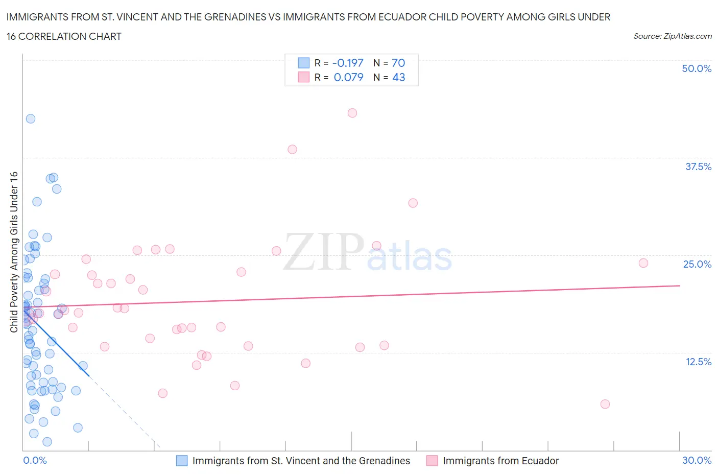 Immigrants from St. Vincent and the Grenadines vs Immigrants from Ecuador Child Poverty Among Girls Under 16
