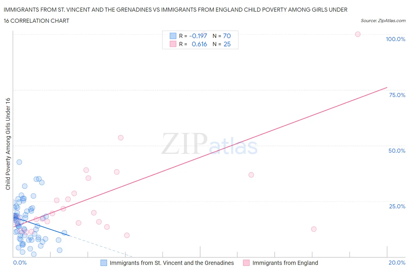 Immigrants from St. Vincent and the Grenadines vs Immigrants from England Child Poverty Among Girls Under 16