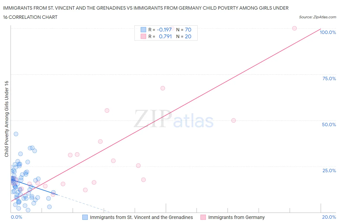Immigrants from St. Vincent and the Grenadines vs Immigrants from Germany Child Poverty Among Girls Under 16