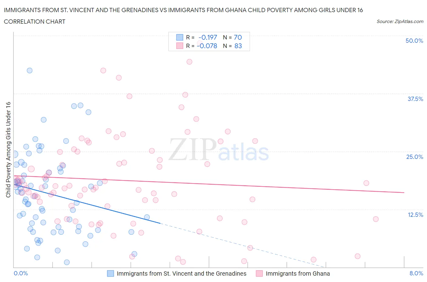 Immigrants from St. Vincent and the Grenadines vs Immigrants from Ghana Child Poverty Among Girls Under 16