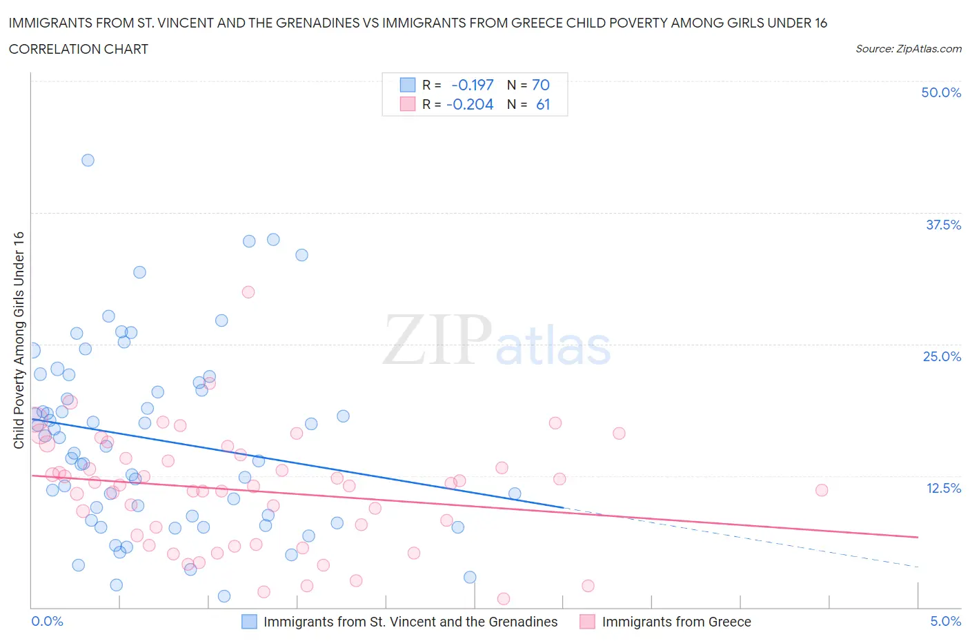 Immigrants from St. Vincent and the Grenadines vs Immigrants from Greece Child Poverty Among Girls Under 16