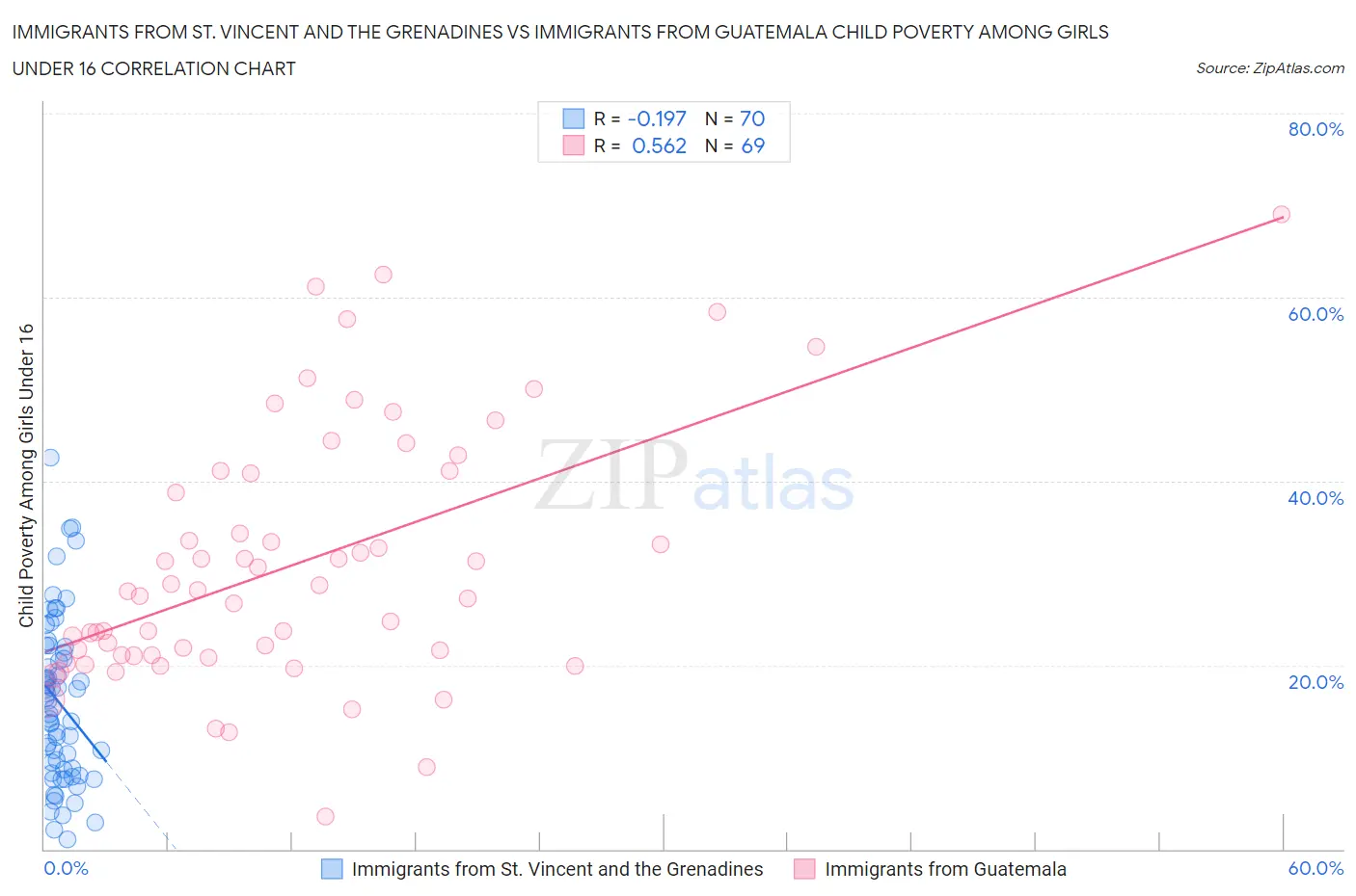 Immigrants from St. Vincent and the Grenadines vs Immigrants from Guatemala Child Poverty Among Girls Under 16