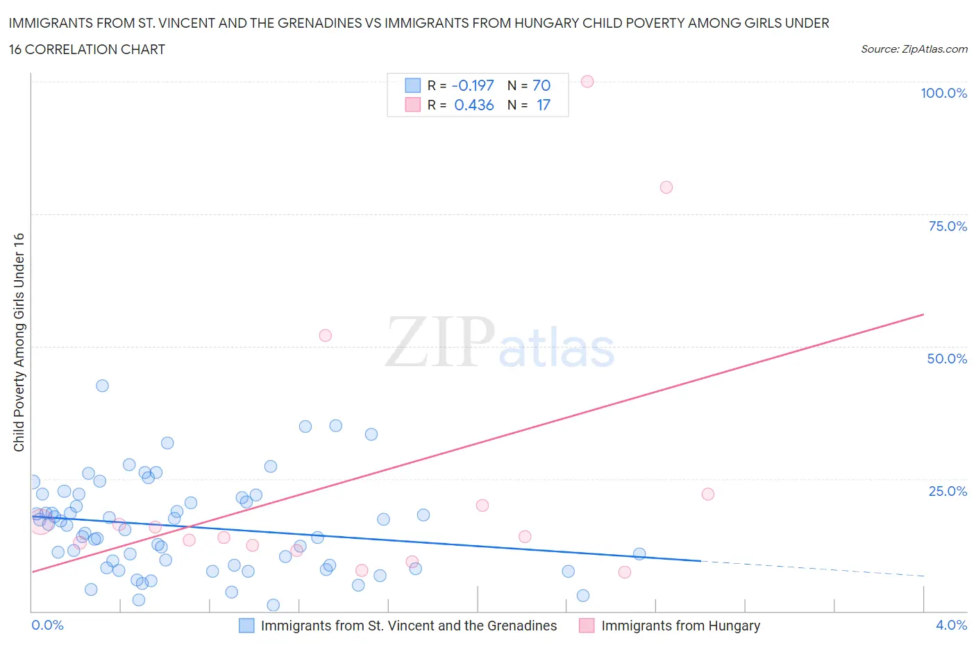 Immigrants from St. Vincent and the Grenadines vs Immigrants from Hungary Child Poverty Among Girls Under 16