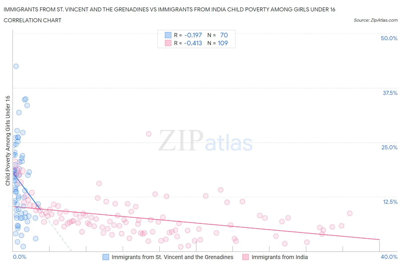 Immigrants from St. Vincent and the Grenadines vs Immigrants from India Child Poverty Among Girls Under 16