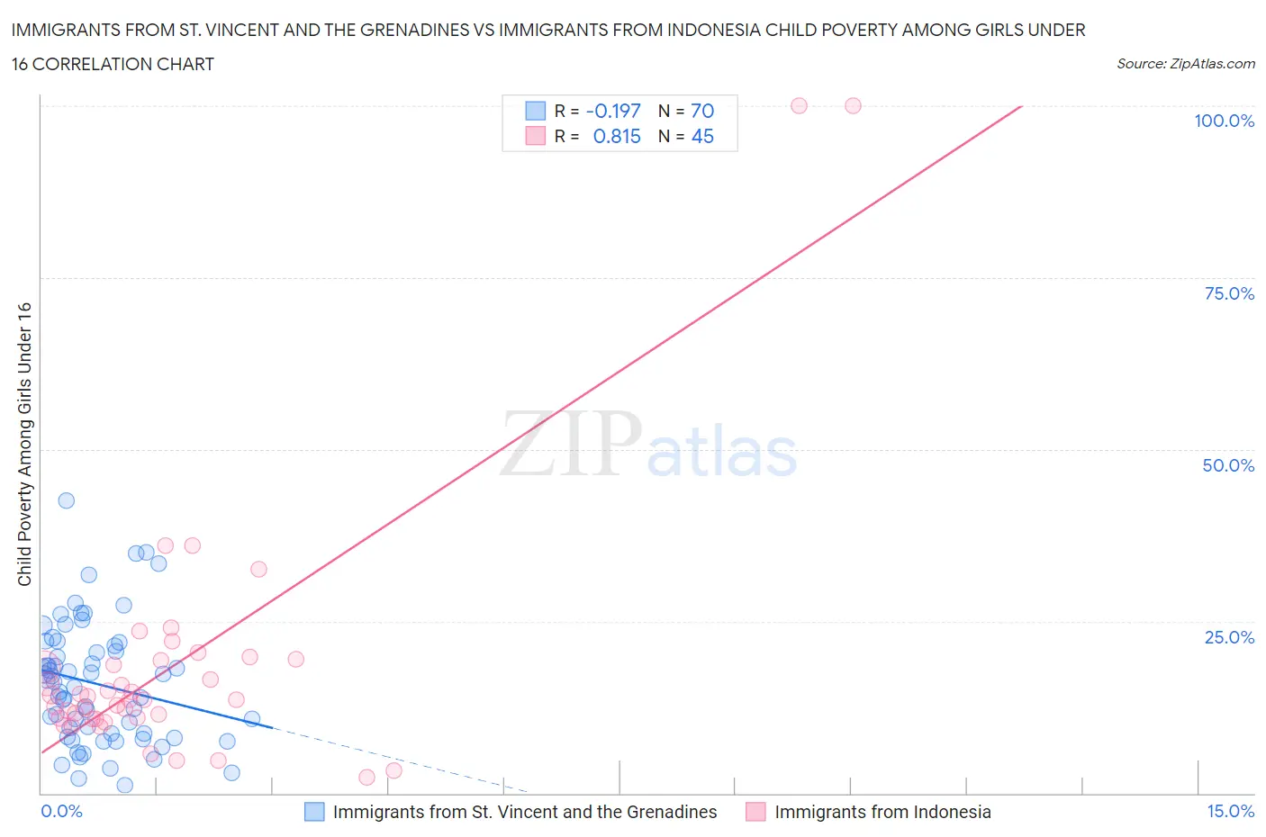 Immigrants from St. Vincent and the Grenadines vs Immigrants from Indonesia Child Poverty Among Girls Under 16