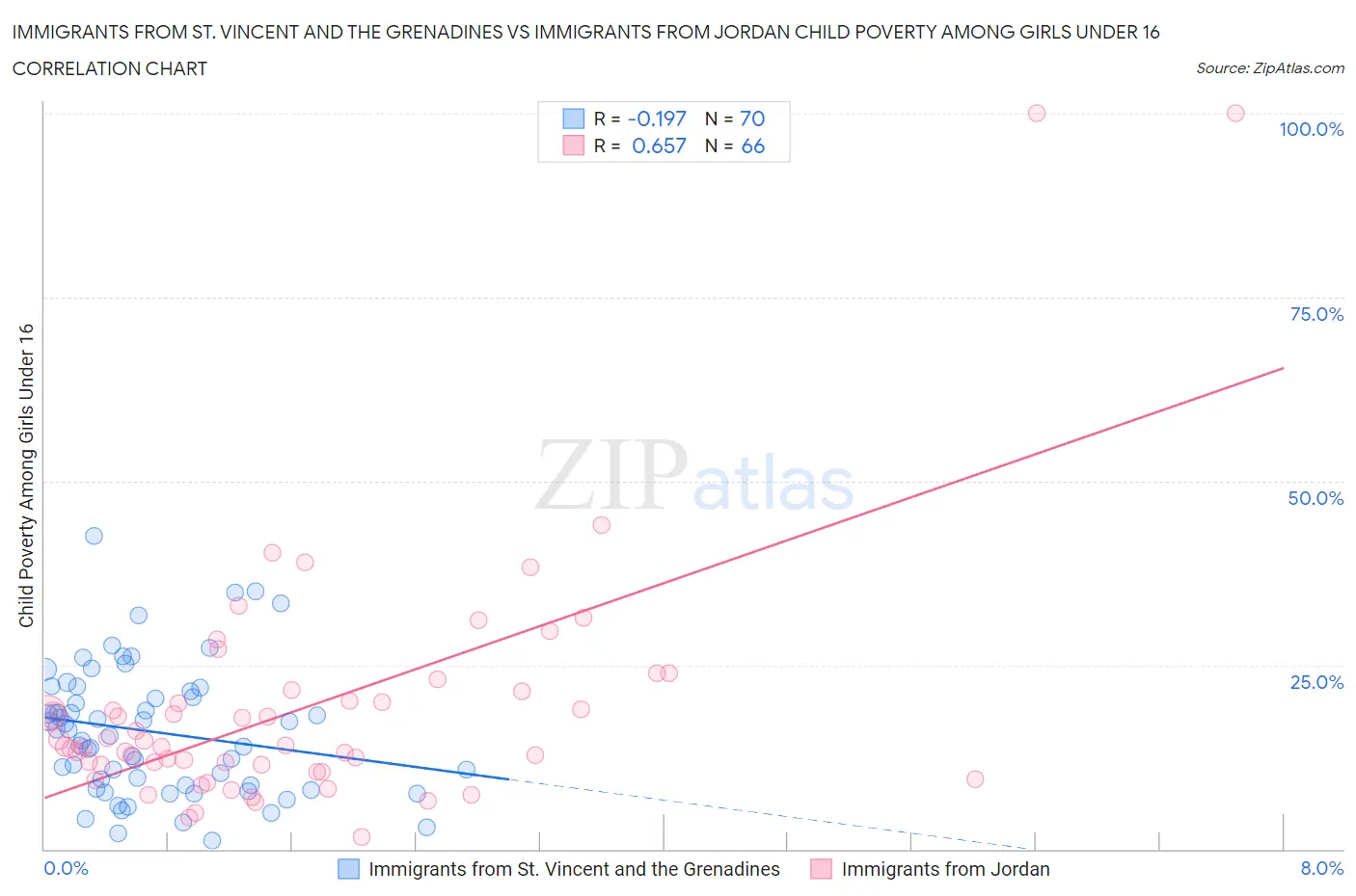 Immigrants from St. Vincent and the Grenadines vs Immigrants from Jordan Child Poverty Among Girls Under 16