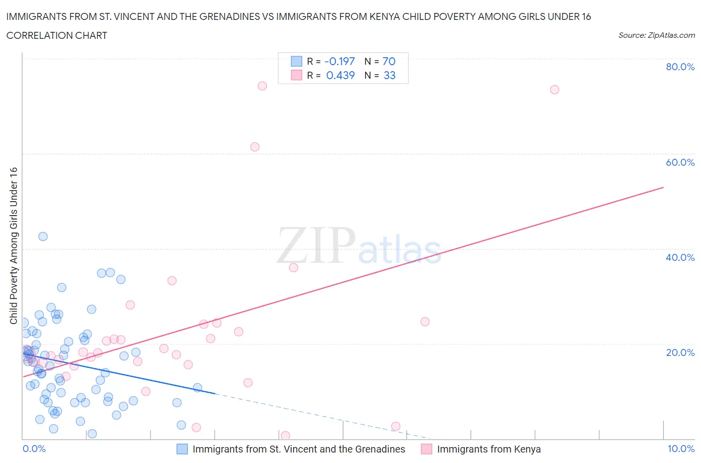 Immigrants from St. Vincent and the Grenadines vs Immigrants from Kenya Child Poverty Among Girls Under 16