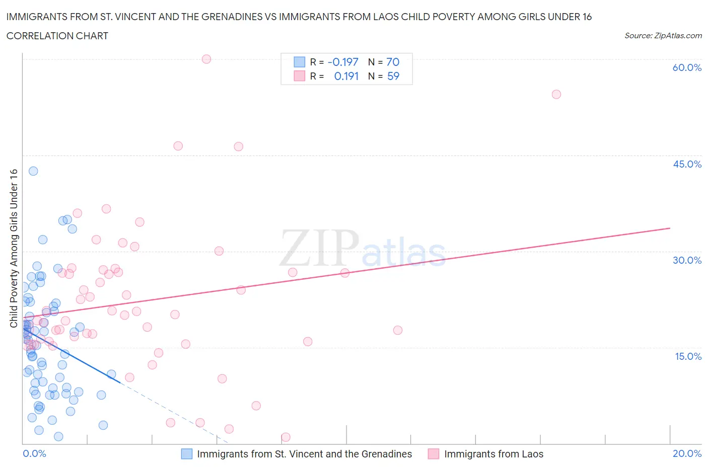 Immigrants from St. Vincent and the Grenadines vs Immigrants from Laos Child Poverty Among Girls Under 16