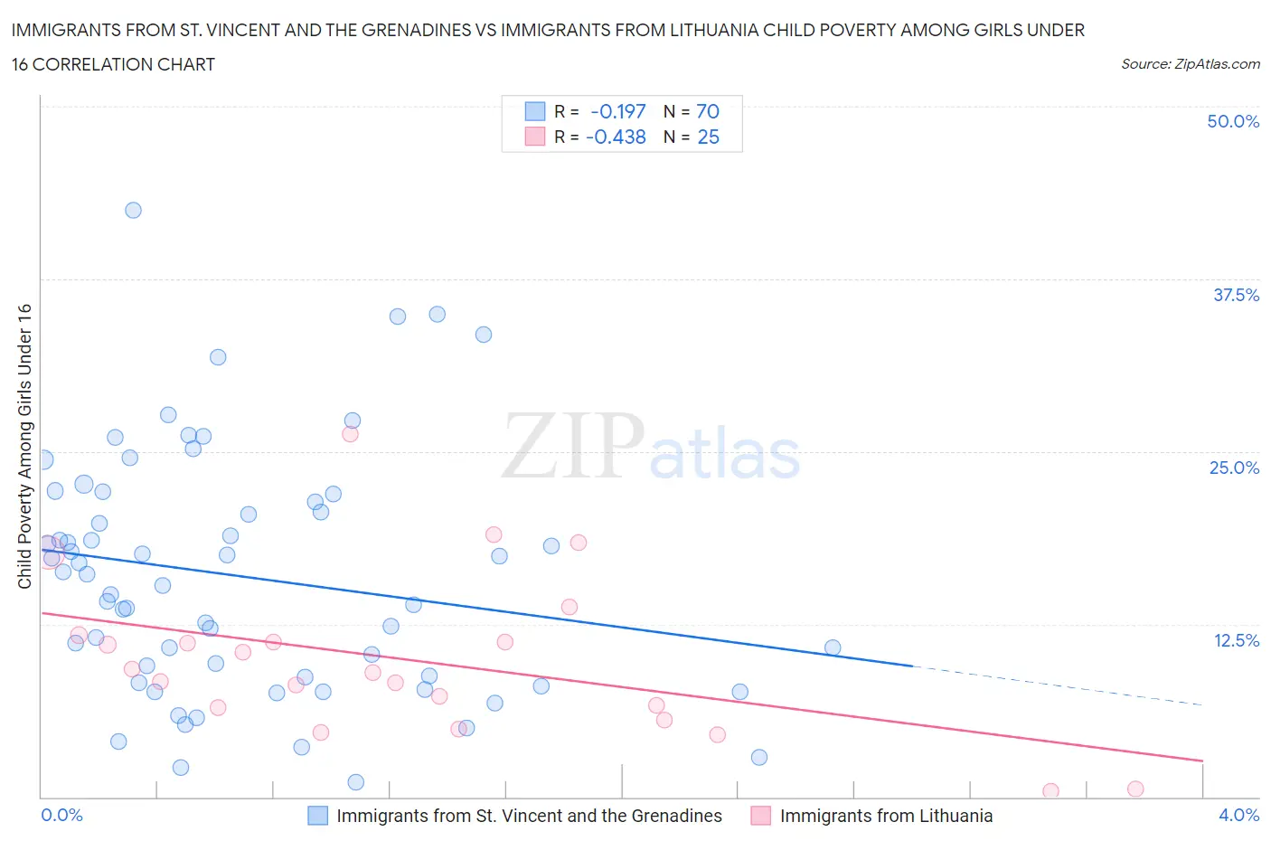 Immigrants from St. Vincent and the Grenadines vs Immigrants from Lithuania Child Poverty Among Girls Under 16