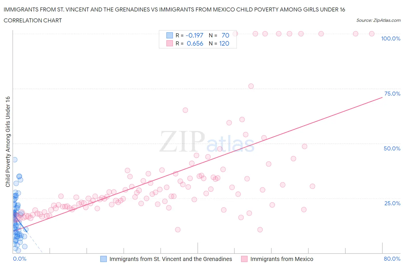 Immigrants from St. Vincent and the Grenadines vs Immigrants from Mexico Child Poverty Among Girls Under 16