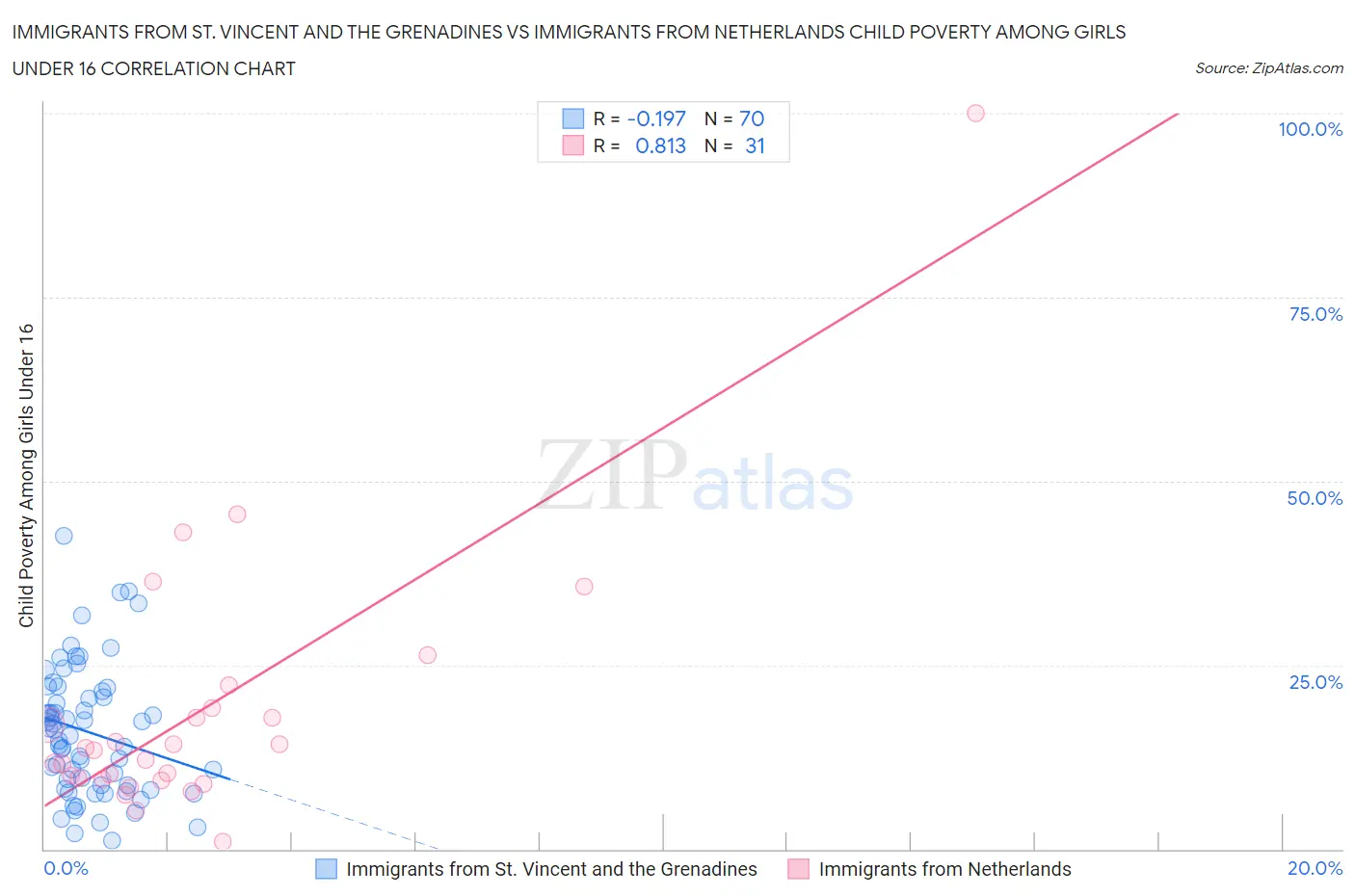 Immigrants from St. Vincent and the Grenadines vs Immigrants from Netherlands Child Poverty Among Girls Under 16