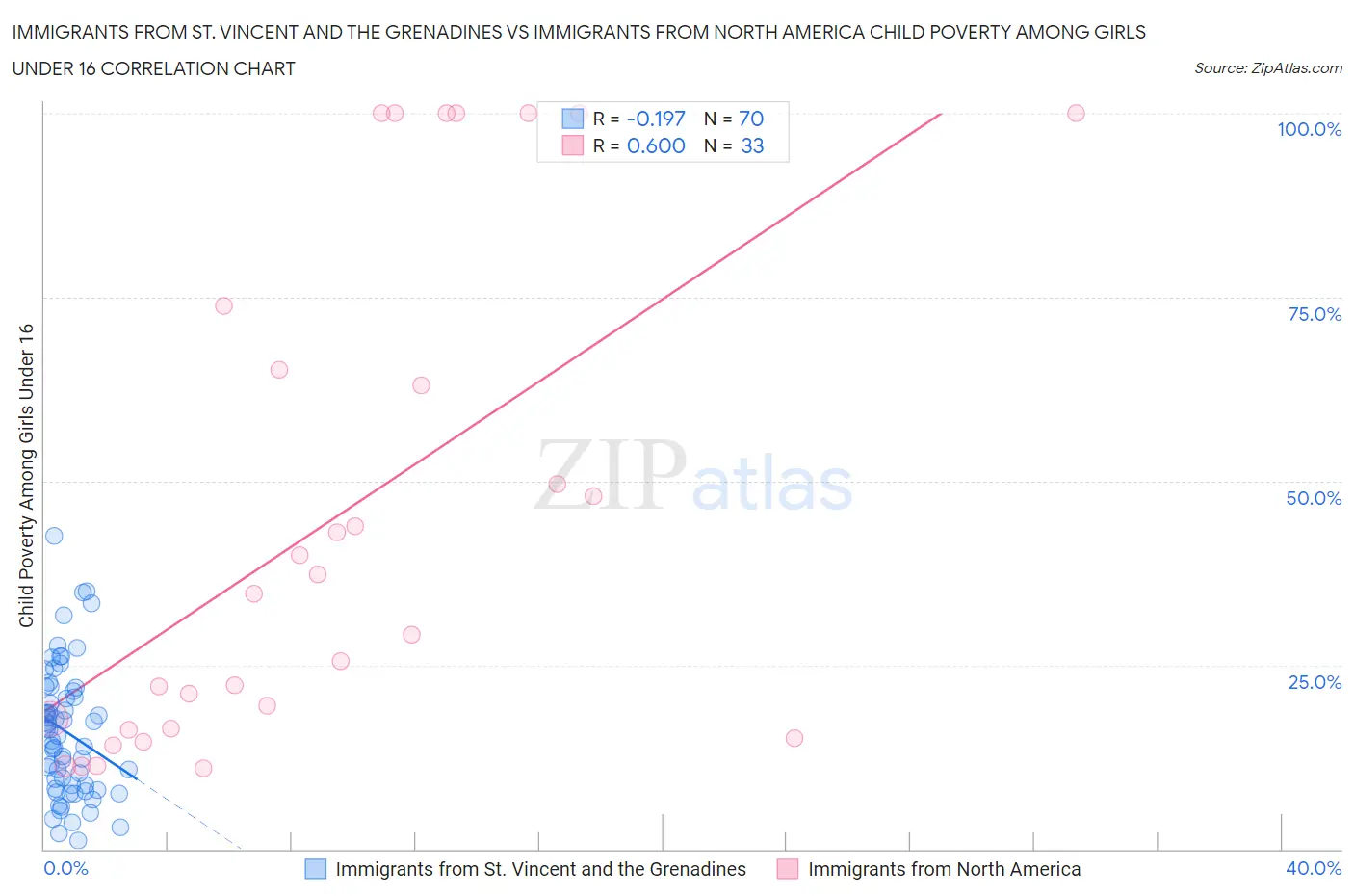Immigrants from St. Vincent and the Grenadines vs Immigrants from North America Child Poverty Among Girls Under 16
