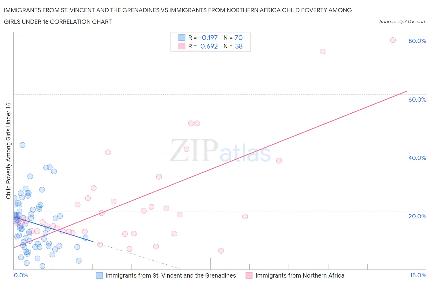 Immigrants from St. Vincent and the Grenadines vs Immigrants from Northern Africa Child Poverty Among Girls Under 16