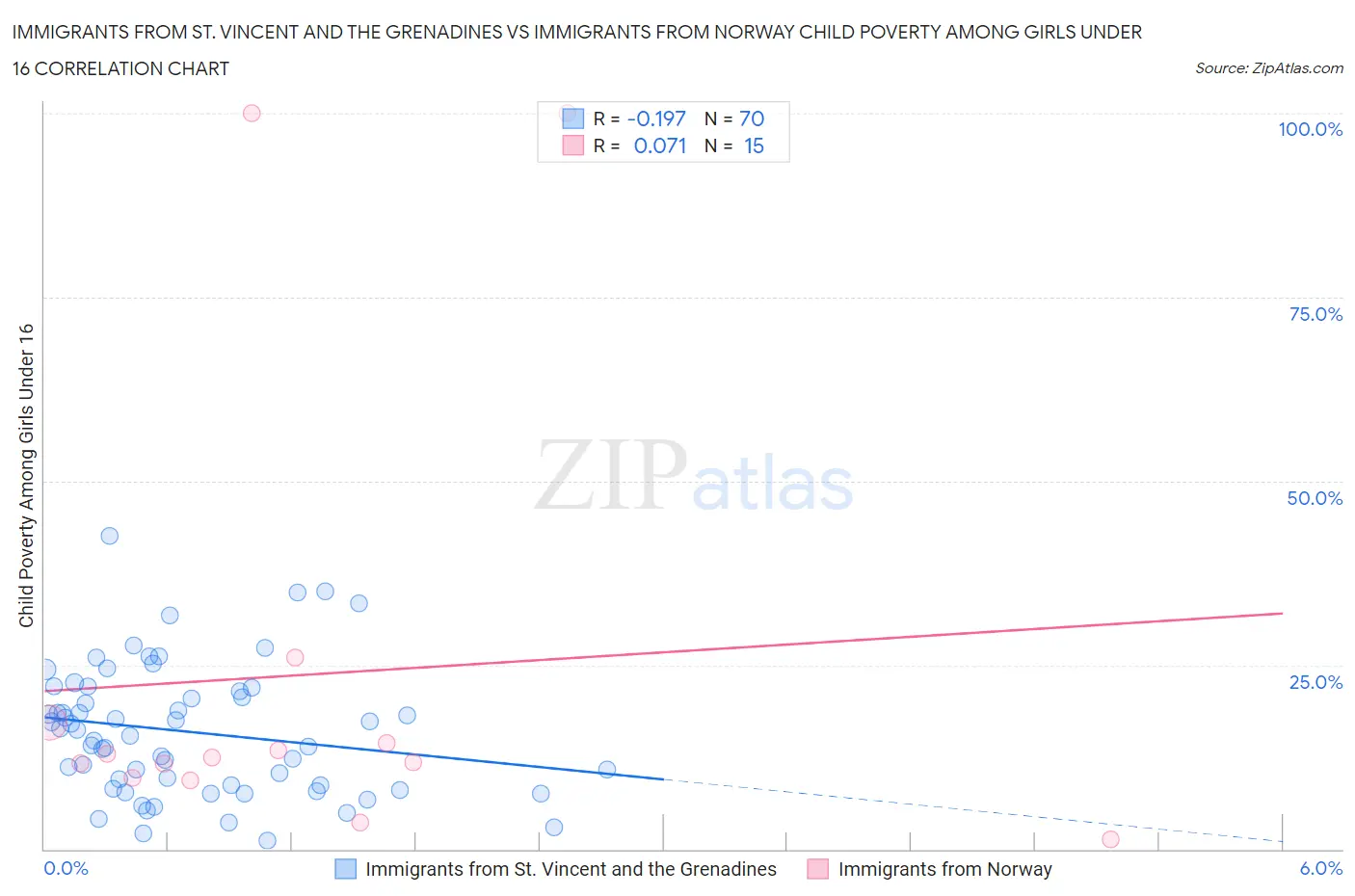 Immigrants from St. Vincent and the Grenadines vs Immigrants from Norway Child Poverty Among Girls Under 16