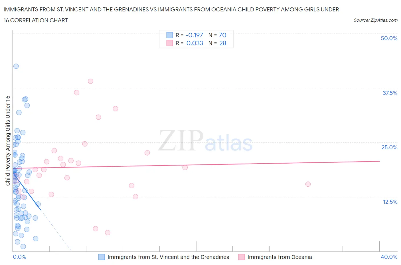 Immigrants from St. Vincent and the Grenadines vs Immigrants from Oceania Child Poverty Among Girls Under 16