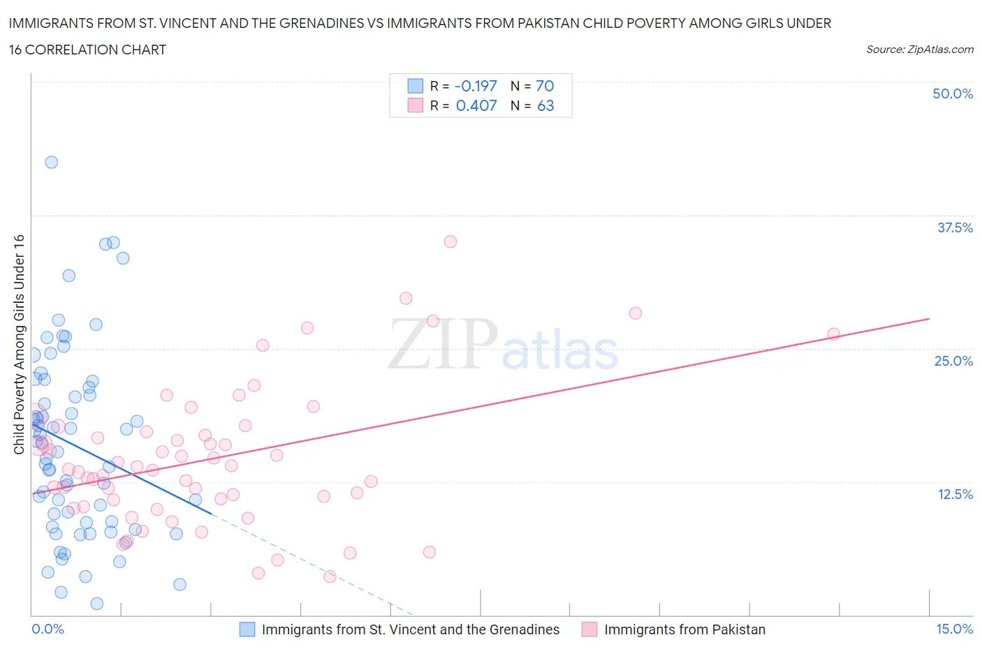 Immigrants from St. Vincent and the Grenadines vs Immigrants from Pakistan Child Poverty Among Girls Under 16