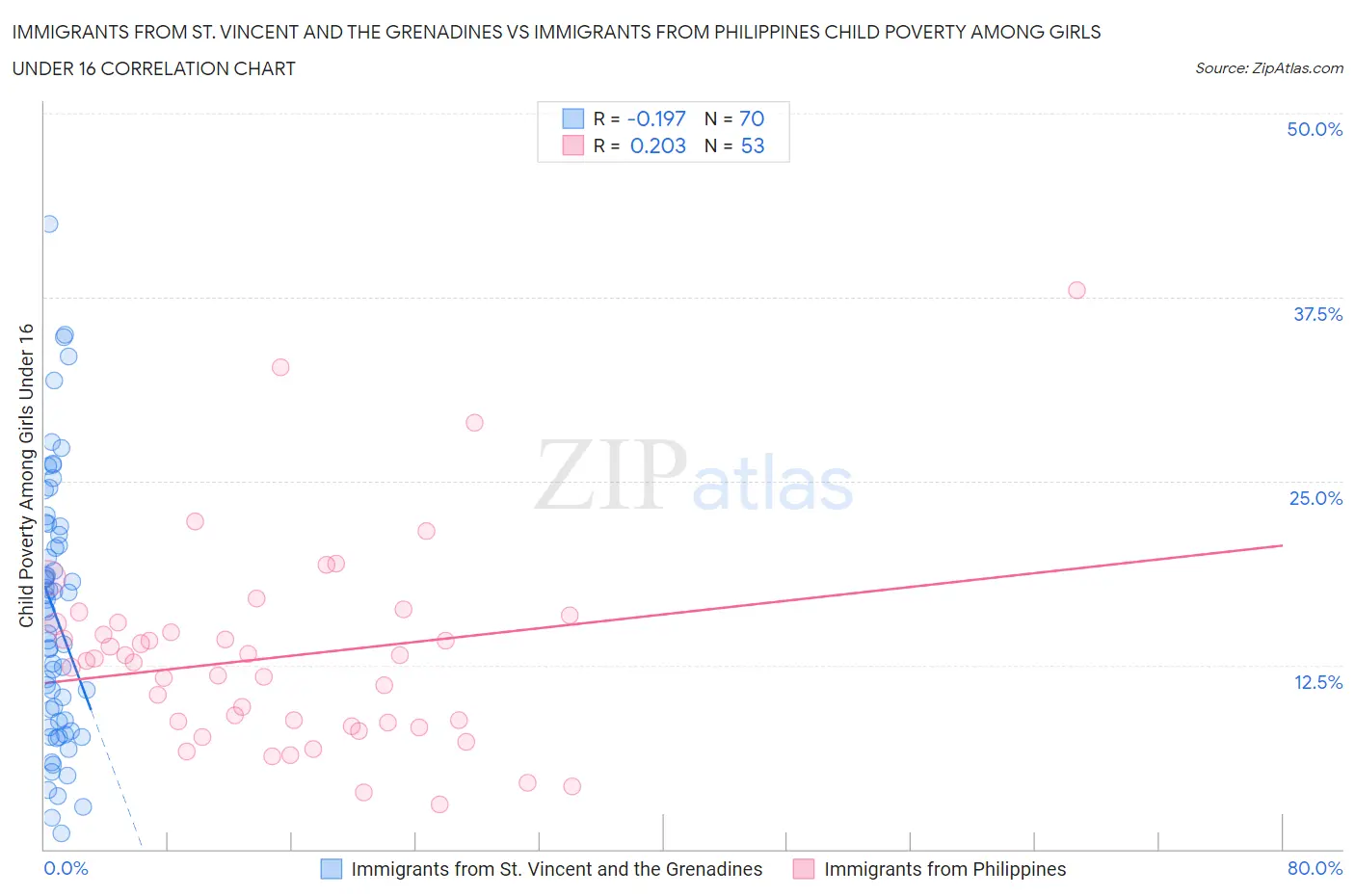 Immigrants from St. Vincent and the Grenadines vs Immigrants from Philippines Child Poverty Among Girls Under 16