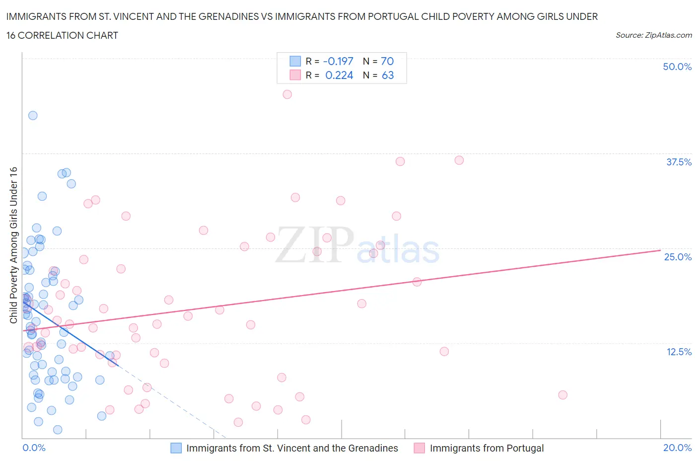 Immigrants from St. Vincent and the Grenadines vs Immigrants from Portugal Child Poverty Among Girls Under 16