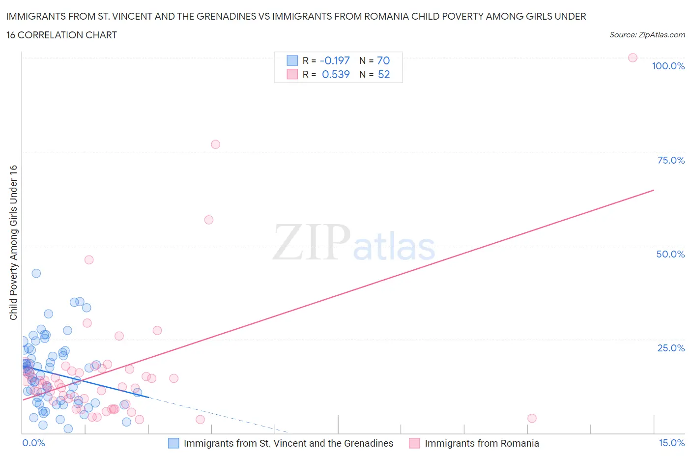 Immigrants from St. Vincent and the Grenadines vs Immigrants from Romania Child Poverty Among Girls Under 16