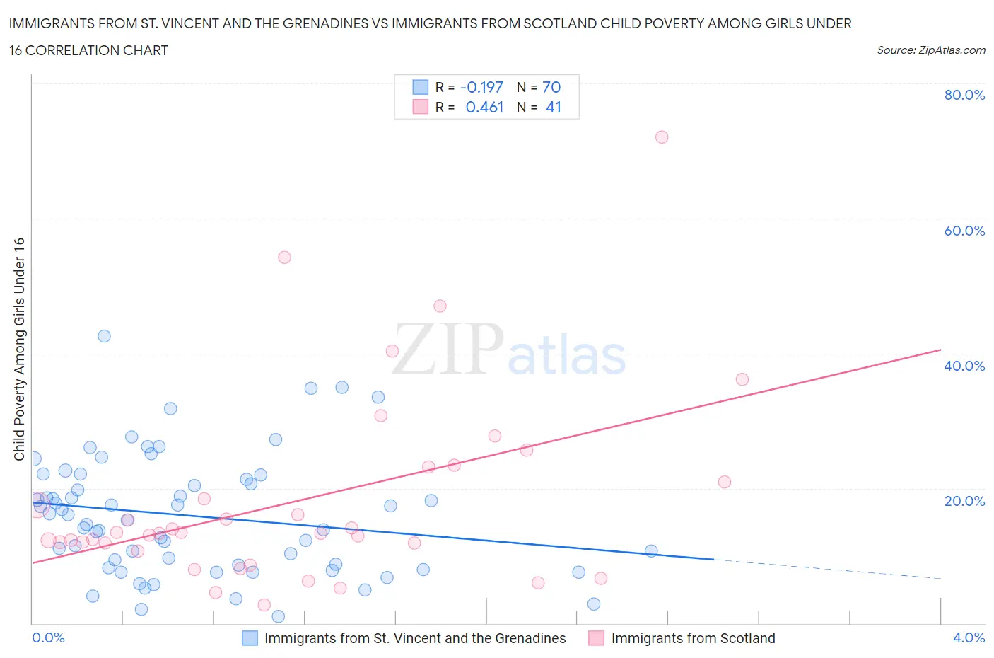 Immigrants from St. Vincent and the Grenadines vs Immigrants from Scotland Child Poverty Among Girls Under 16