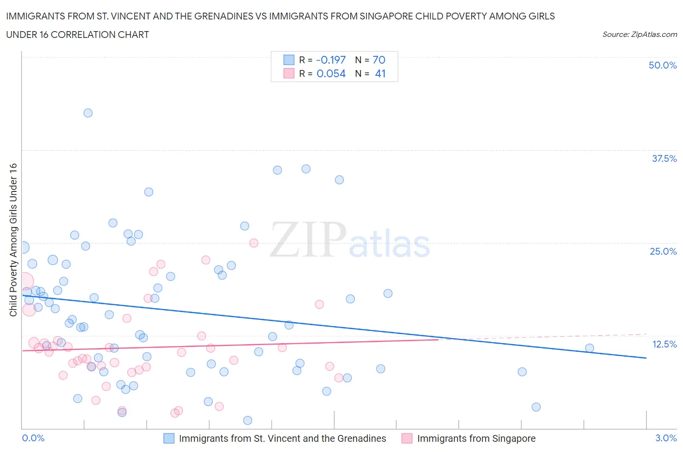Immigrants from St. Vincent and the Grenadines vs Immigrants from Singapore Child Poverty Among Girls Under 16