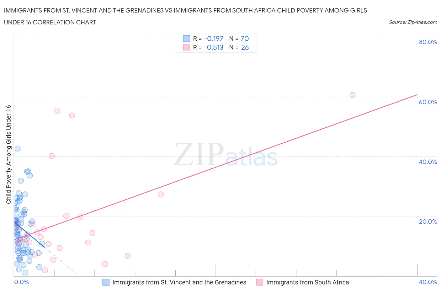 Immigrants from St. Vincent and the Grenadines vs Immigrants from South Africa Child Poverty Among Girls Under 16