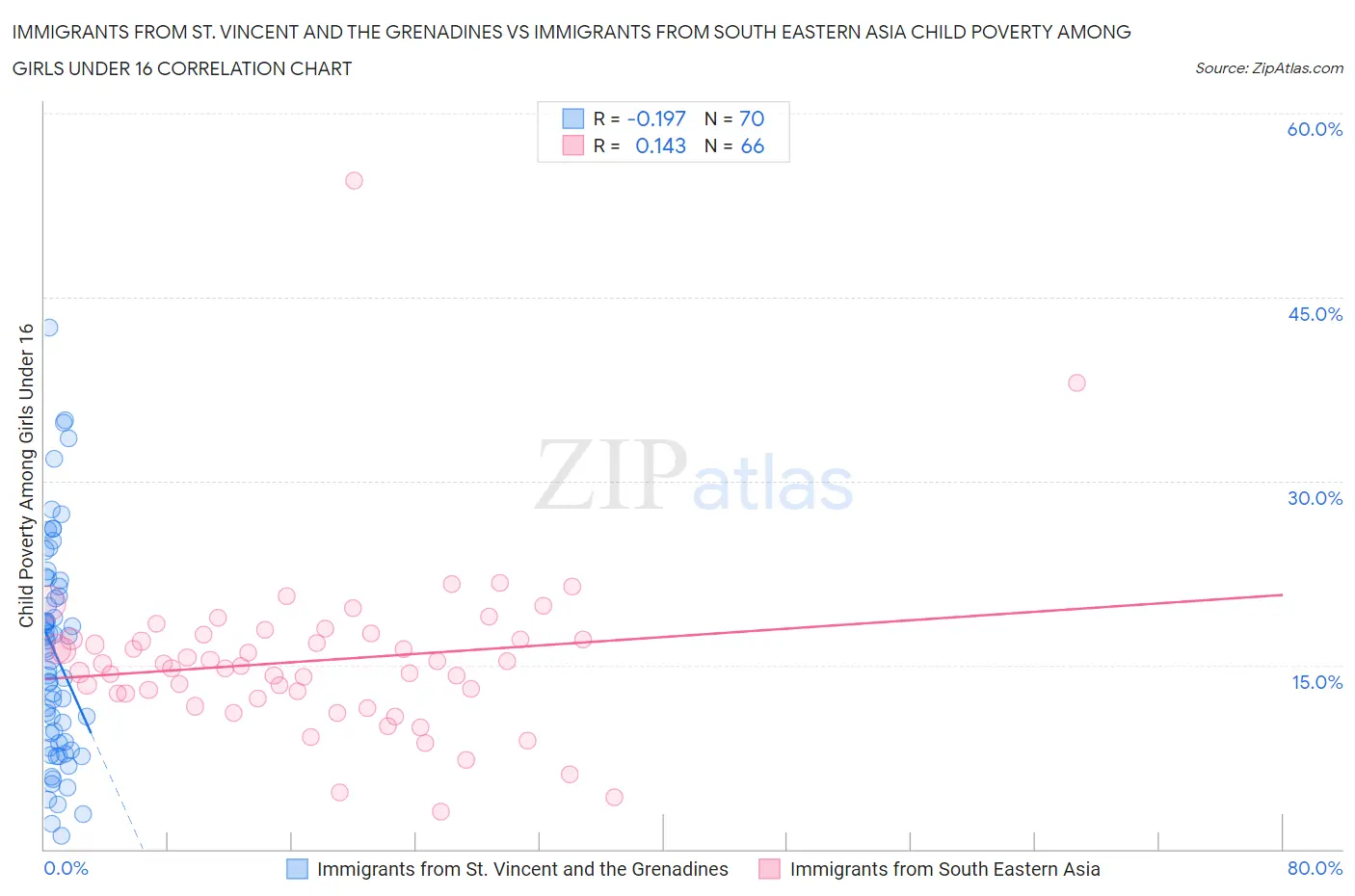 Immigrants from St. Vincent and the Grenadines vs Immigrants from South Eastern Asia Child Poverty Among Girls Under 16