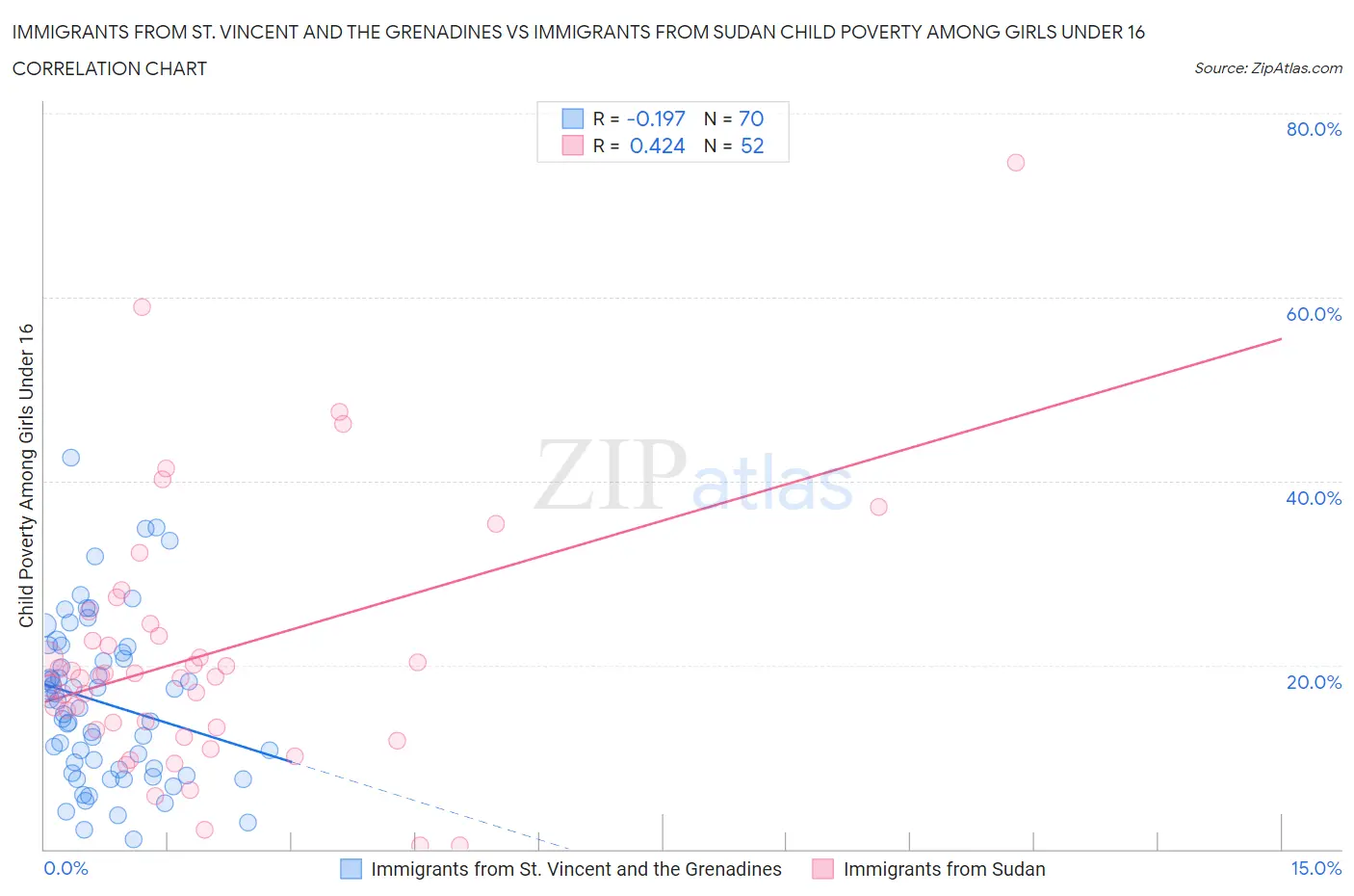 Immigrants from St. Vincent and the Grenadines vs Immigrants from Sudan Child Poverty Among Girls Under 16