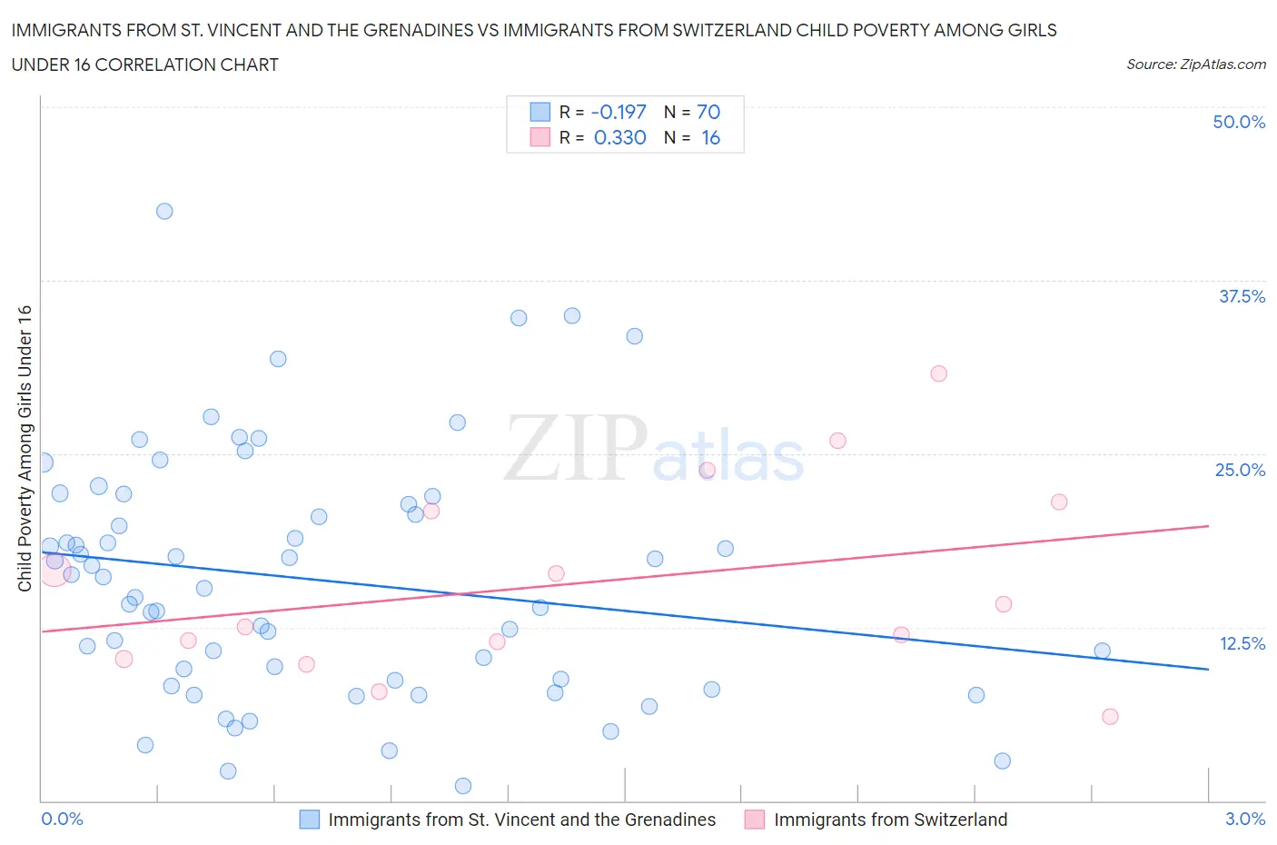 Immigrants from St. Vincent and the Grenadines vs Immigrants from Switzerland Child Poverty Among Girls Under 16