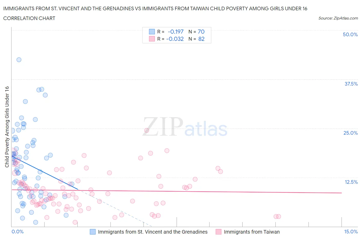 Immigrants from St. Vincent and the Grenadines vs Immigrants from Taiwan Child Poverty Among Girls Under 16