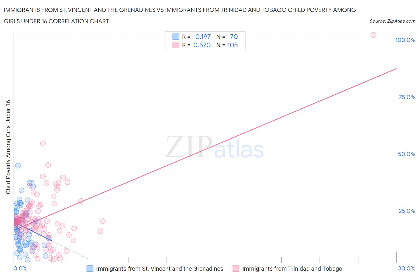Immigrants from St. Vincent and the Grenadines vs Immigrants from Trinidad and Tobago Child Poverty Among Girls Under 16