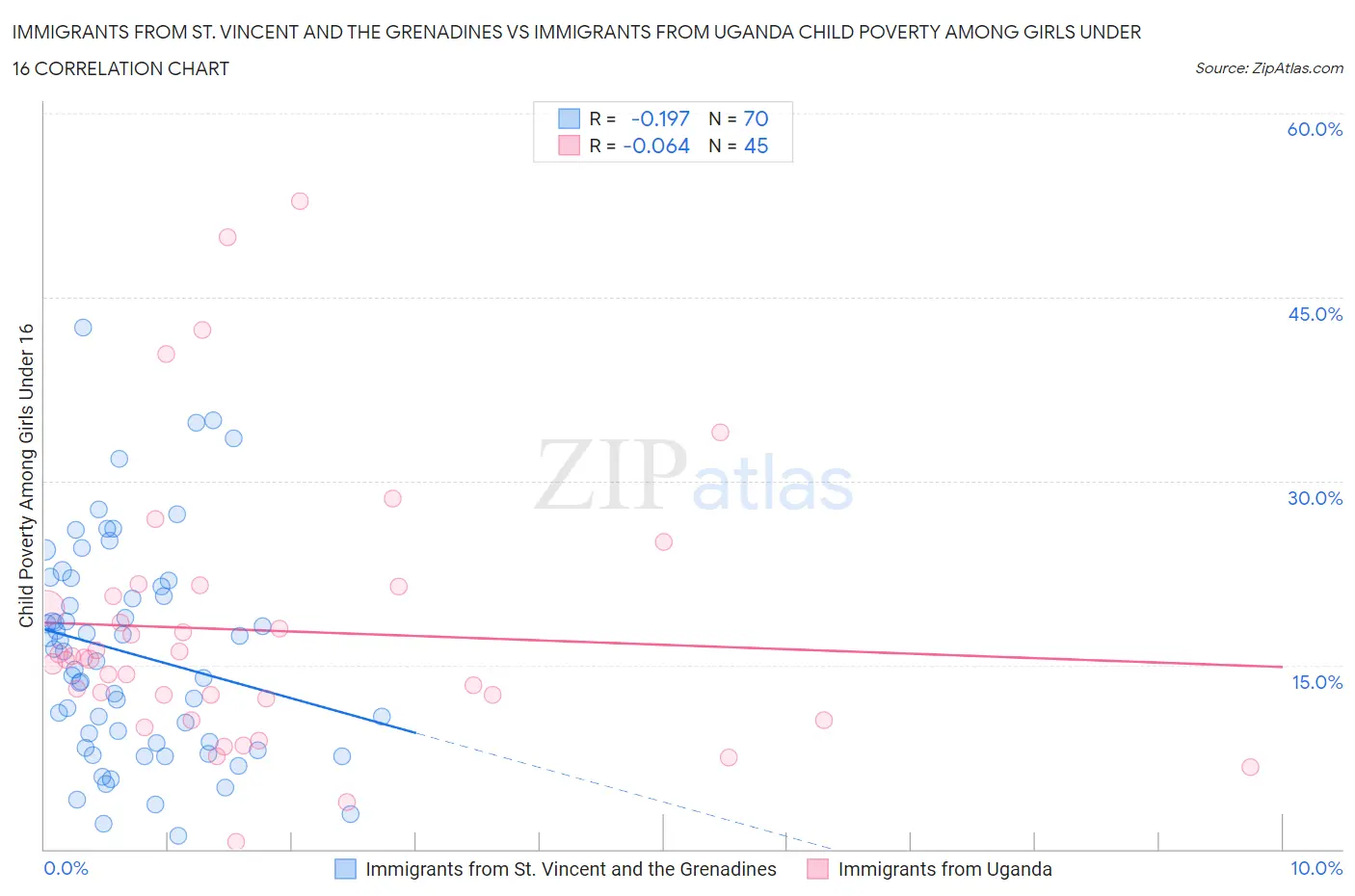 Immigrants from St. Vincent and the Grenadines vs Immigrants from Uganda Child Poverty Among Girls Under 16
